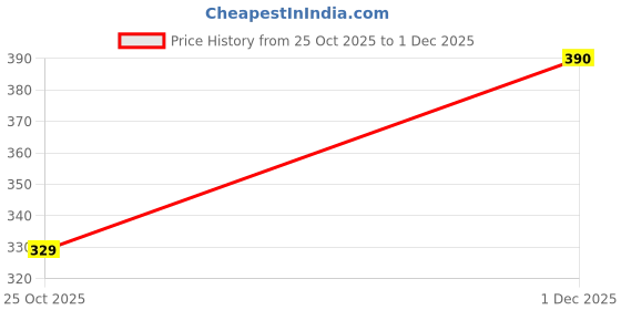 amazon.in Cello Liberty Glass Tumbler Set of 6, 210ml Each | Dishwasher Safe | Comfortable Grip & Stackable | Perfect Glasses For Drinking Water, Juice, Cocktail, Mocktail, Cold Drinks | For Daily Use & Gifting Price History Graph from 25 Oct 2025 to 1 Dec 2025