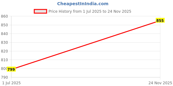 amazon.in Cello Maclunch Insulated Lunch Box with Spoon & Fork, Pink | Unbreakable, BPA Free, Food Grade |Airtight 4 Side Locks | Inner Steel Leakproof Tiffin Lunch Box Dabba For Office, School, Travel & Picnic Price History Graph from 1 Jul 2025 to 24 Nov 2025