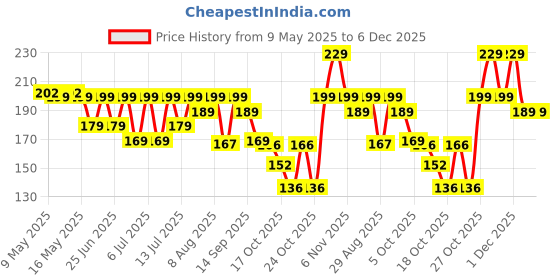 amazon.in Cello Magic Hand Chopper XL | Multi Utility Chopper | 5 Stainless Steel Blades | Vegetable and Fruits chopper | 15 Cuts One Pull | (Chopper, Blade, Whipper) | 900 ml| Green cello Price History Graph from 9 May 2025 to 5 Dec 2025
