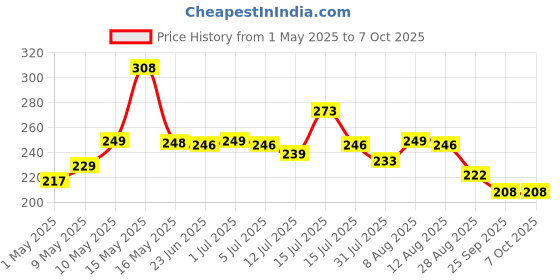 amazon.in Cello Medico First Aid Box Plastic | Tight Lock Mechanism With Convenient Handle | Multi-Purpose Box Suitable For Storing Medicines, Bandages, Ointments, & Medical tools | White & Red cello Price History Graph from 1 May 2025 to 6 Oct 2025