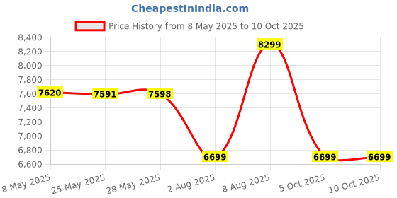 amazon.in Cello Metallo Cafeteria Set of 4 Chairs (Black) Price History Graph from 8 May 2025 to 10 Oct 2025