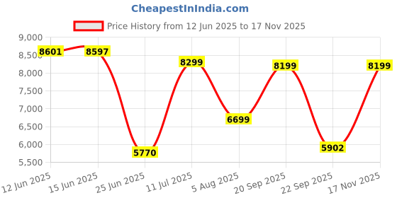amazon.in Cello Metallo Cafeteria Set of 4 Chairs (Blue) Price History Graph from 12 Jun 2025 to 17 Nov 2025