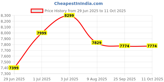 amazon.in Cello Metallo Cafeteria Set of 4 Chairs (Brown) Price History Graph from 29 Jun 2025 to 10 Oct 2025