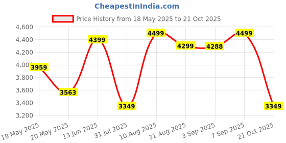 amazon.in Cello Metallo Chair Red Set of 2 cello Price History Graph from 18 May 2025 to 21 Oct 2025