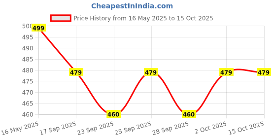amazon.in CELLO MF Plastic Onion and Potato Keeper | Easy-Open Lid |Air Tight | Kitchen Organiser | BPA Free| 5 Liters| Blue cello Price History Graph from 16 May 2025 to 14 Oct 2025