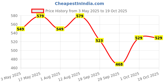 amazon.in CELLO Non-Stick 12 Cavity Appam Patra Kan with Stainless Steel Lid | Appam Maker | Appam Patra | Appam pan | Litti Maker | Appe Stand | Dishwasher Safe Price History Graph from 3 May 2025 to 17 Oct 2025