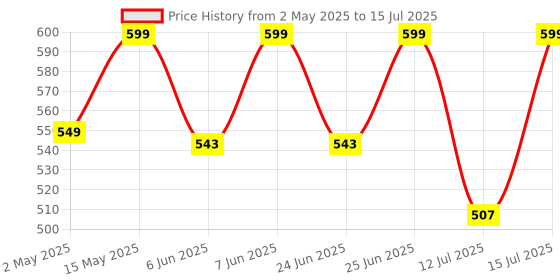 amazon.in CELLO Non-Stick 12 Cavity Appam Patra Pan with Stainless Steel Lid | 2 Side Handle | Appam Maker | Appam Patra | Appam pan | Litti Maker | Appe Stand | Dishwasher Safe Price History Graph from 2 May 2025 to 15 Jul 2025