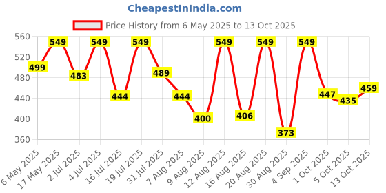 amazon.in CELLO Non-Stick 12 Cavity Appam Patra Single Handle with Stainless Steel Lid Price History Graph from 6 May 2025 to 13 Oct 2025