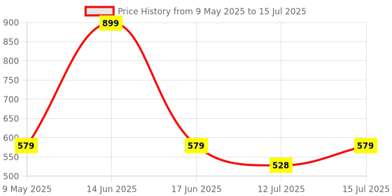 amazon.in CELLO Non-Stick 12 Cavity Grill Appam Patra 2 Side Handle with Stainless Steel Lid | Appam Maker | Appam Patra | Appam pan | Litti Maker | Appe Stand cello Price History Graph from 9 May 2025 to 15 Jul 2025