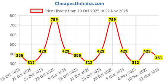 amazon.in CELLO Non-Stick 4- Cavity Aluminium Appam/Uttapam Maker with Spatter (Golden) cello Price History Graph from 19 Oct 2025 to 22 Nov 2025