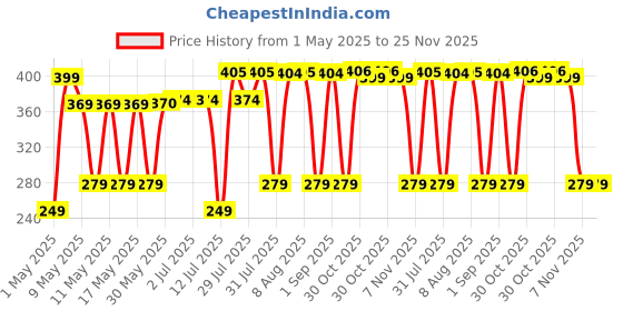 amazon.in Cello Non-Stick Aluminium Sandwich Gas Toaster | Compatibility with Gas Stoves | Flame-Proof Design | Heat-Resistant Handle | Sandwich Maker | Sandwich Toaster | Black Price History Graph from 1 May 2025 to 24 Nov 2025