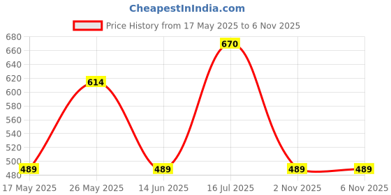 amazon.in Cello Non Stick Induction Base Frying Pan/Tapper Pan, 220 mm, Cherry,Aluminium Price History Graph from 17 May 2025 to 5 Nov 2025
