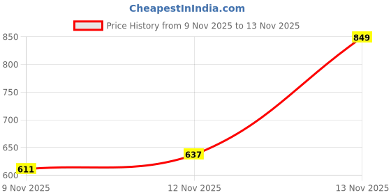 amazon.in CELLO Non Stick Induction Compatible Gravy/Biryani Handi with Stainless Steel Lid, 2.5 LTR, Brown, 2.5 Liter Price History Graph from 9 Nov 2025 to 13 Nov 2025
