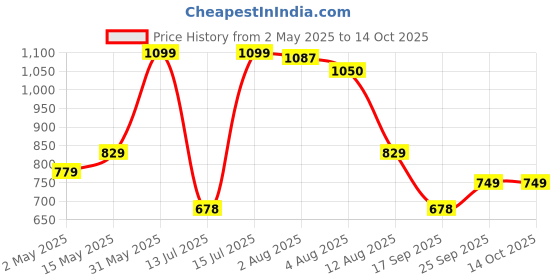 amazon.in Cello Non Stick Square Patri Tawa Aluminium Hammertone | Sturdy handles & Gas Stove Base Multi-Purpose Tava | Dosa,Roti,Chapati Tawa | Black cello Price History Graph from 2 May 2025 to 13 Oct 2025