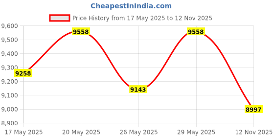 amazon.in Cello Novelty Big Plastic 2 Door Cupboard with 3 Shelves (Green and Yellow) & Novelty Big Plastic 2 Door Cupboard with 3 Shelves (Orange and Brown) Price History Graph from 17 May 2025 to 12 Nov 2025