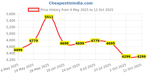 amazon.in Cello Novelty Big Plastic Shoe Rack with Lock(Brown) Price History Graph from 4 May 2025 to 12 Oct 2025