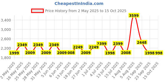 amazon.in Cello Novelty Compact Plastic 2 Door Cupboard with Shelf(White and Grey) cello Price History Graph from 2 May 2025 to 14 Oct 2025