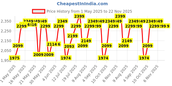 amazon.in Cello Novelty Compact Plastic Shoe Rack(Ice Brown) Price History Graph from 1 May 2025 to 22 Nov 2025