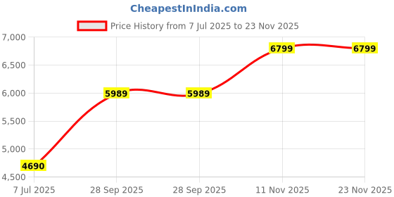 amazon.in Cello Novelty Large Plastic Cupboard with lock(Blue and Grey) Price History Graph from 7 Jul 2025 to 23 Nov 2025