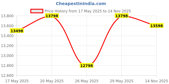 amazon.in Cello Novelty Large Plastic Cupboard with Lock(Brown and Beige) Novelty Large Plastic Cupboard with Lock(Green and Yellow) Price History Graph from 17 May 2025 to 14 Nov 2025