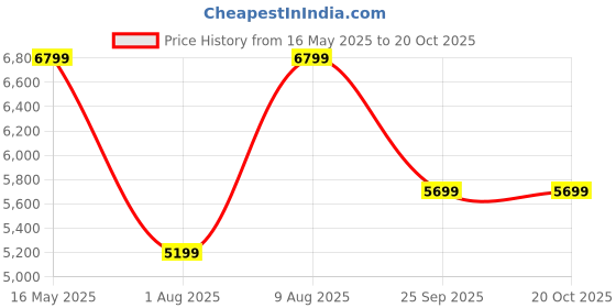 amazon.in Cello Novelty Large Plastic Cupboard with lock(Ice Brown) cello Price History Graph from 16 May 2025 to 20 Oct 2025
