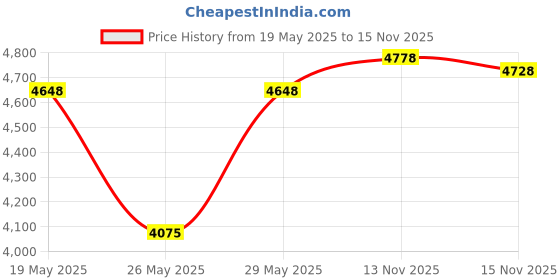 amazon.in Cello Novelty Plastic Compact 2 Door Cupboard - Ice Brown Novelty Compact Plastic 2 Door Cupboard with Shelf(White and Grey) Price History Graph from 19 May 2025 to 15 Nov 2025