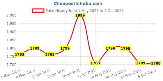 amazon.in Cello Nutri Maxx Pro Mixer Grinder | Multi-purpose Blender | (2 multipurpose Jar with 1 sipper bottle) Set of 3 | Smoothie Maker | 500W Copper Motor | Cut, Chop, Blend, Whip & More | SS Blades | Black cello Price History Graph from 1 May 2025 to 5 Oct 2025
