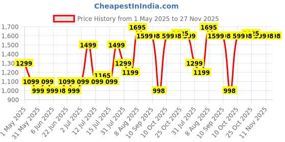 amazon.in Cello Oasis Plastic Centre Table, Ice Brown | Dust Proof | Light weight | Strong & Durable | Center Coffee Table for Living Room, Garden, Office | 3 Years Warranty - Manufacturing defect cello Price History Graph from 1 May 2025 to 27 Nov 2025