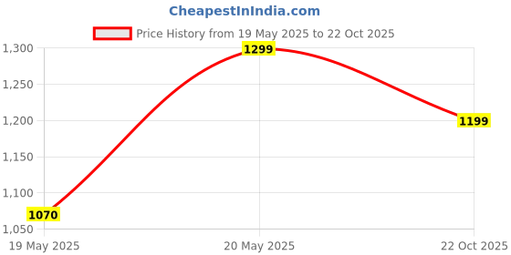 amazon.in Cello Opalware Dazzle Livid Lilac Dinner Set, 18 Units, White Price History Graph from 19 May 2025 to 22 Oct 2025
