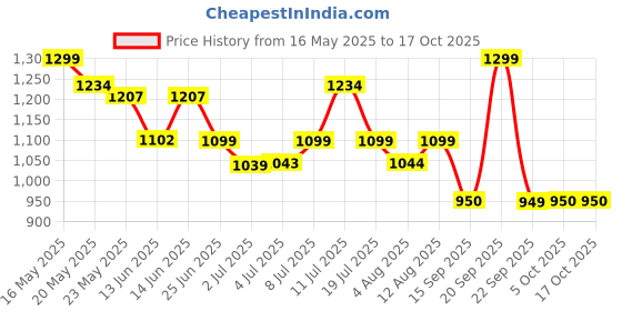 amazon.in Cello Opalware Dazzle Series Blue Swirl Dinner Set, 18 Units | Opal Glass Dinner Set for 6 | Light-Weight, Daily Use Crockery Set for Dining | White Plate and Bowl Set cello Price History Graph from 16 May 2025 to 15 Oct 2025
