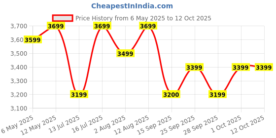 amazon.in Cello Opalware Divine Series Royal Amber Dinner Set, 33 Units | Opal Glass Dinner Set for 6 | Crockery Set for Festive Ocassions, Parties | White Plate and Bowl Set Price History Graph from 6 May 2025 to 11 Oct 2025