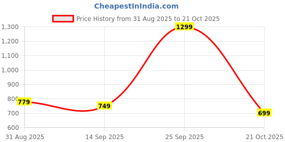 amazon.in CELLO Opalware Green Orchard Mixing Bowls with Lid (500ml, 1000ml, 1500ml), 3 Units, White Price History Graph from 31 Aug 2025 to 21 Oct 2025
