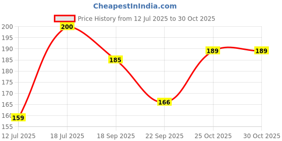 amazon.in Cello Papersoft Ball Pen - (Blue) Price History Graph from 12 Jul 2025 to 30 Oct 2025