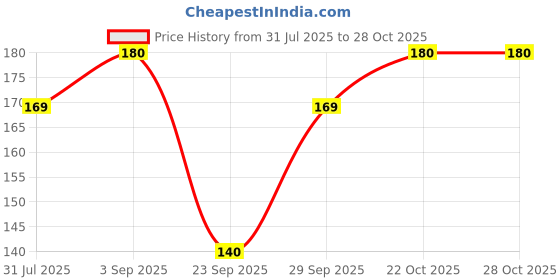 amazon.in Cello Perma Mark Permanent Marker, Black, Count of 10 Price History Graph from 31 Jul 2025 to 28 Oct 2025