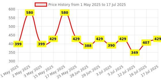 amazon.in Cello Plastic Chiller Ice Packs | Standard Size for Travel Party Bar Ice Cubes | Cold Drinks | Medical Purpose | 3 litres, Blue cello Price History Graph from 1 May 2025 to 12 Jul 2025