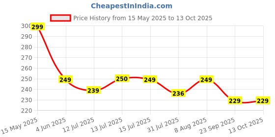 amazon.in Cello Plastic Frosty Bucket Delux | Light Weight and Easy to Carry | Strong and Durable Buckets | Perfect for Use in Bathrooms, Kitchen & Wet Utility Areas | 18 Litre | Pink cello Price History Graph from 15 May 2025 to 13 Oct 2025