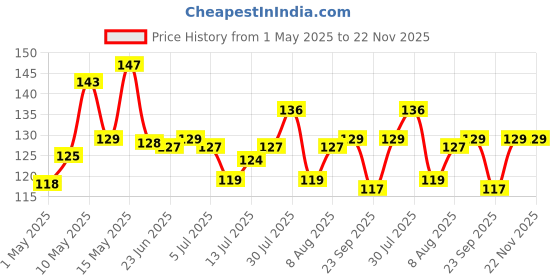 amazon.in Cello Plastic Frosty Bucket Delux , Violet , 5 Litre cello Price History Graph from 1 May 2025 to 22 Nov 2025