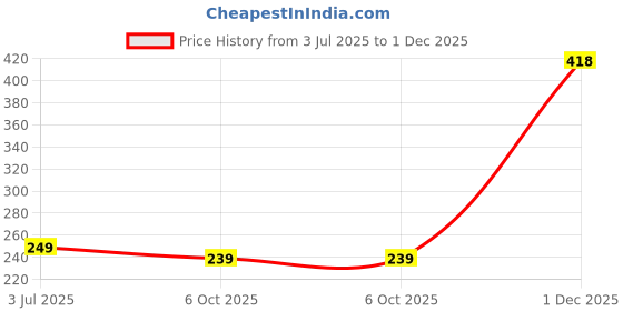 amazon.in CELLO Plastic Frosty Bucket DLX, 20 litres, Peach (Clo_Frsty_Bckt_20L_PCH) Price History Graph from 3 Jul 2025 to 1 Dec 2025
