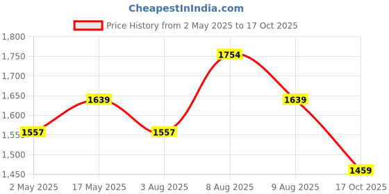 amazon.in Cello Plastic Step-On Pedal Garbage Dustbin (50 L, Black-Grey) Price History Graph from 2 May 2025 to 17 Oct 2025