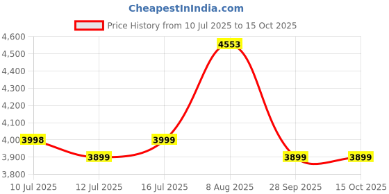 amazon.in Cello Plastic Storewell Storage Cabinet, Black, 43.2D x 38.1W x 69.5H Centimeters Price History Graph from 10 Jul 2025 to 15 Oct 2025