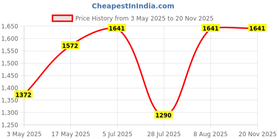 amazon.in Cello Plastic Swing-Lid Garbage Dustbin (48 L, Black-Green) Price History Graph from 3 May 2025 to 19 Nov 2025