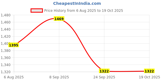 amazon.in Cello Plastic Swing-Lid Garbage Dustbin 48 Ltr, Black-Yellow Price History Graph from 6 Aug 2025 to 19 Oct 2025