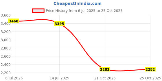 amazon.in Cello Plastic Wheel Garbage Manual-Lift Waste Dustbin - Green, 120 Ltr Price History Graph from 6 Jul 2025 to 25 Oct 2025