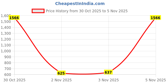 amazon.in Cello Portable Plastic Baby Bath Tub, Pink Price History Graph from 30 Oct 2025 to 2 Nov 2025