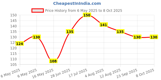 amazon.in Cello Power Line Highlighter - Pack of 10 (Multicolor) Price History Graph from 6 May 2025 to 8 Oct 2025