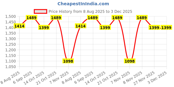 amazon.in Cello Prima Induction Base Non-Stick Aluminium Pan Cookware Set of 3 (Dosa Tawa 28 cm, Fry Pan 22 cm, Kadai with Glass Lid 22 cm) | Induction & Gas Stove Compatible | Cherry Red Price History Graph from 8 Aug 2025 to 3 Dec 2025