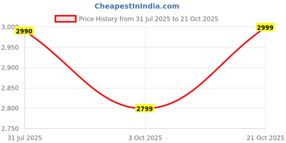amazon.in Cello Proline Dining Plastic Table (Medium Brown) Price History Graph from 31 Jul 2025 to 21 Oct 2025