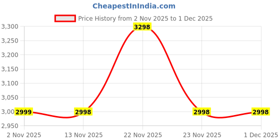 amazon.in Cello Proline Dining Table (Plastic ,Red) Price History Graph from 2 Nov 2025 to 30 Nov 2025