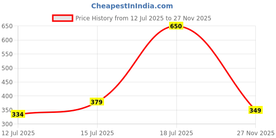 amazon.in CELLO Qube Fresh Glass Storage Jar | Container with Air tight Silver Metal Lid | Multipurpose Jar | For Storage of Food, Pulses, Spice, Cereals, Cookies, Dry Food | Set of 2, 1000ml, Clear cello Price History Graph from 12 Jul 2025 to 27 Nov 2025