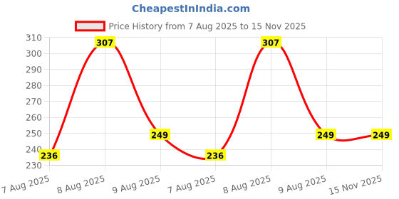 amazon.in CELLO Qube Fresh Glass Storage Jar | Container with Air tight Silver Metal Lid | Multipurpose Jar | For Storage of Food, Pulses, Spice, Cereals, Cookies, Dry Food | Set of 2, 580ml, Clear Price History Graph from 7 Aug 2025 to 15 Nov 2025